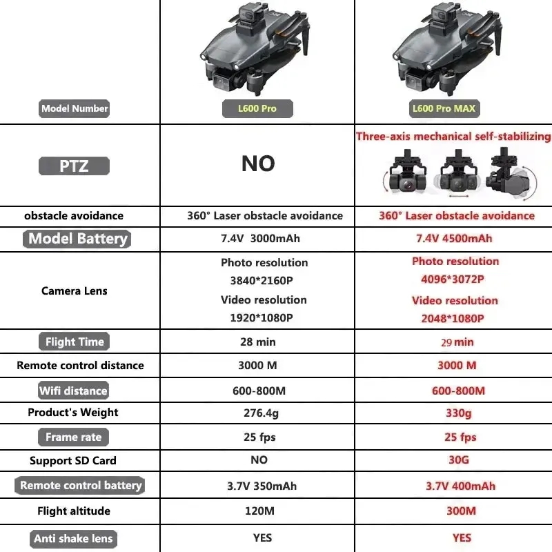 L600 PRO MAX GPS Drone Profess - đánh giá và giá Drone Z